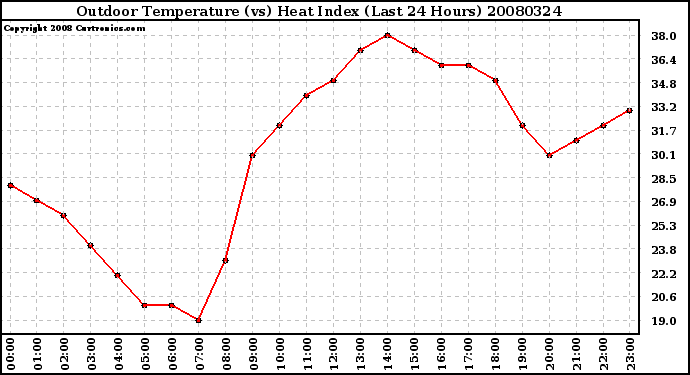 Milwaukee Weather Outdoor Temperature (vs) Heat Index (Last 24 Hours)