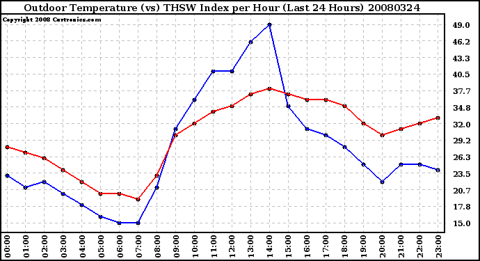 Milwaukee Weather Outdoor Temperature (vs) THSW Index per Hour (Last 24 Hours)