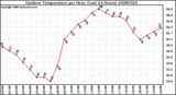 Milwaukee Weather Outdoor Temperature per Hour (Last 24 Hours)