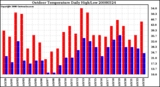 Milwaukee Weather Outdoor Temperature Daily High/Low