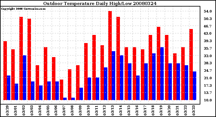 Milwaukee Weather Outdoor Temperature Daily High/Low