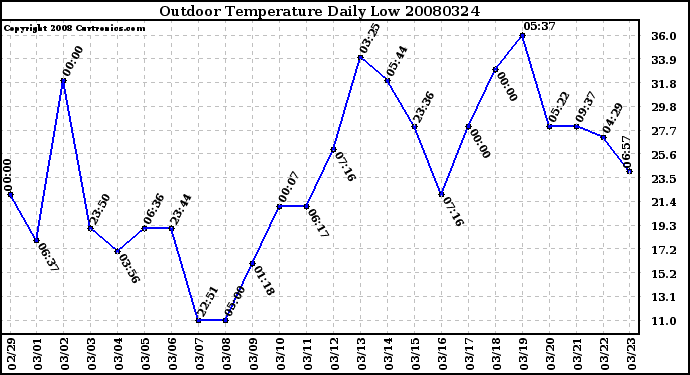 Milwaukee Weather Outdoor Temperature Daily Low