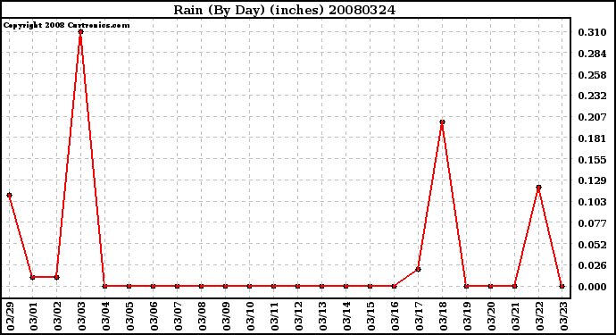 Milwaukee Weather Rain (By Day) (inches)