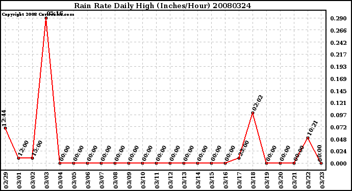 Milwaukee Weather Rain Rate Daily High (Inches/Hour)