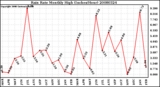 Milwaukee Weather Rain Rate Monthly High (Inches/Hour)