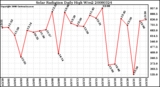 Milwaukee Weather Solar Radiation Daily High W/m2