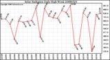 Milwaukee Weather Solar Radiation Daily High W/m2