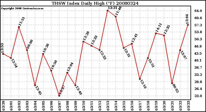 Milwaukee Weather THSW Index Daily High (F)