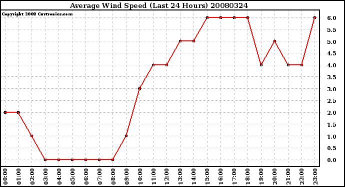 Milwaukee Weather Average Wind Speed (Last 24 Hours)