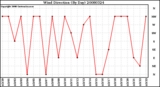 Milwaukee Weather Wind Direction (By Day)