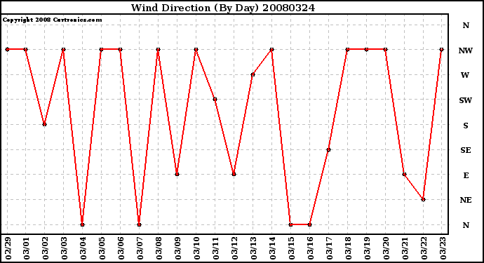 Milwaukee Weather Wind Direction (By Day)