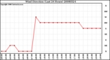 Milwaukee Weather Wind Direction (Last 24 Hours)