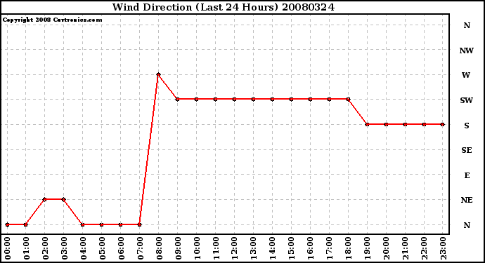 Milwaukee Weather Wind Direction (Last 24 Hours)