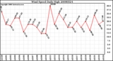 Milwaukee Weather Wind Speed Daily High