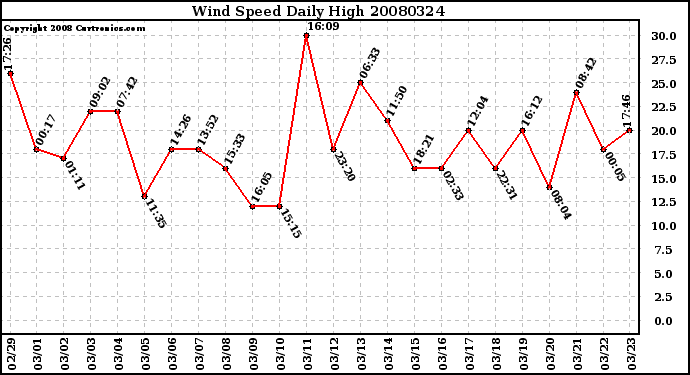 Milwaukee Weather Wind Speed Daily High