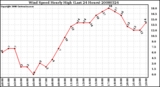 Milwaukee Weather Wind Speed Hourly High (Last 24 Hours)