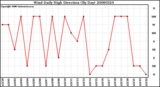 Milwaukee Weather Wind Daily High Direction (By Day)