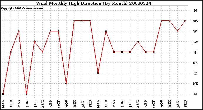 Milwaukee Weather Wind Monthly High Direction (By Month)