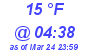 Milwaukee Weather Dewpoint High Low Today