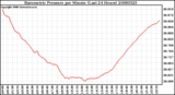 Milwaukee Weather Barometric Pressure per Minute (Last 24 Hours)