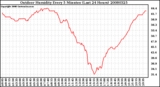 Milwaukee Weather Outdoor Humidity Every 5 Minutes (Last 24 Hours)