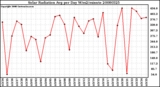 Milwaukee Weather Solar Radiation Avg per Day W/m2/minute