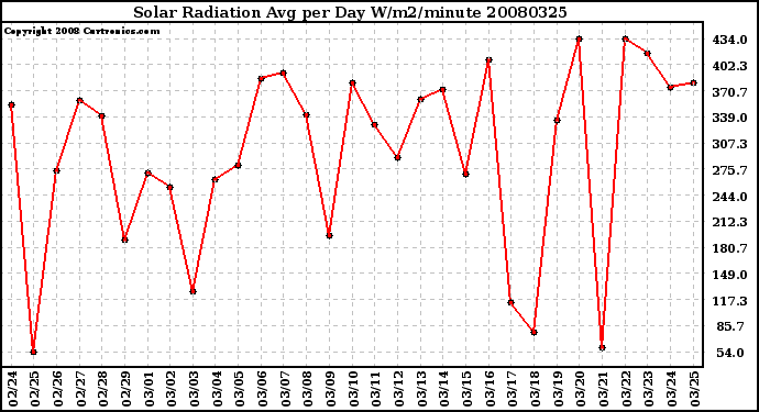 Milwaukee Weather Solar Radiation Avg per Day W/m2/minute
