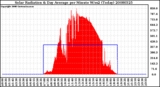 Milwaukee Weather Solar Radiation & Day Average per Minute W/m2 (Today)