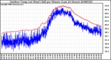 Milwaukee Weather Outdoor Temp (vs) Wind Chill per Minute (Last 24 Hours)