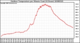Milwaukee Weather Outdoor Temperature per Minute (Last 24 Hours)