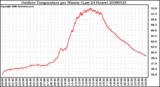 Milwaukee Weather Outdoor Temperature per Minute (Last 24 Hours)