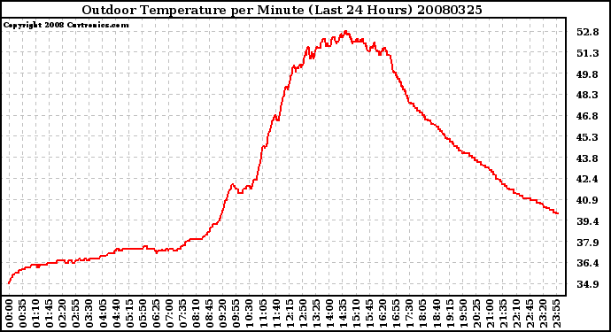 Milwaukee Weather Outdoor Temperature per Minute (Last 24 Hours)