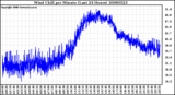 Milwaukee Weather Wind Chill per Minute (Last 24 Hours)