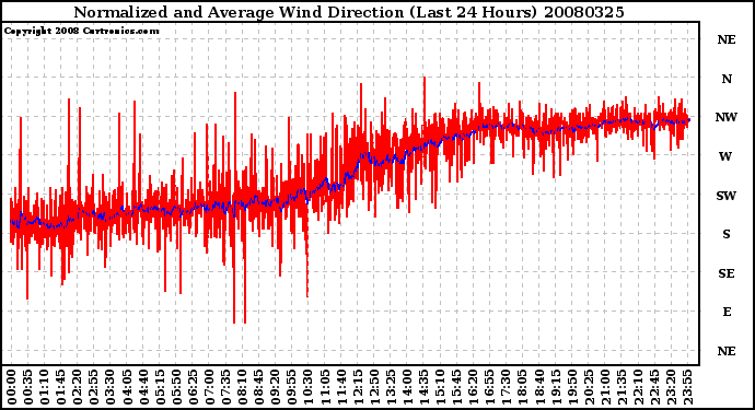 Milwaukee Weather Normalized and Average Wind Direction (Last 24 Hours)