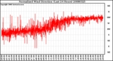 Milwaukee Weather Normalized Wind Direction (Last 24 Hours)