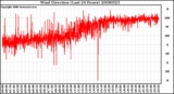 Milwaukee Weather Wind Direction (Last 24 Hours)