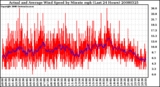 Milwaukee Weather Actual and Average Wind Speed by Minute mph (Last 24 Hours)