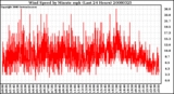 Milwaukee Weather Wind Speed by Minute mph (Last 24 Hours)