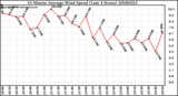 Milwaukee Weather 10 Minute Average Wind Speed (Last 4 Hours)