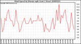 Milwaukee Weather Wind Speed by Minute mph (Last 1 Hour)