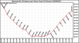 Milwaukee Weather Barometric Pressure per Hour (Last 24 Hours)