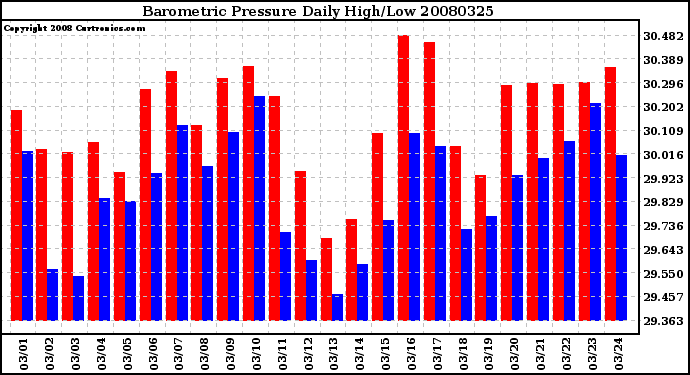 Milwaukee Weather Barometric Pressure Daily High/Low