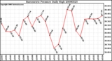 Milwaukee Weather Barometric Pressure Daily High