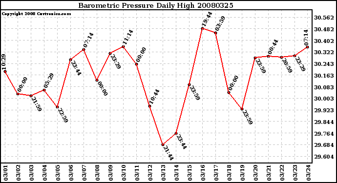 Milwaukee Weather Barometric Pressure Daily High