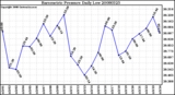 Milwaukee Weather Barometric Pressure Daily Low