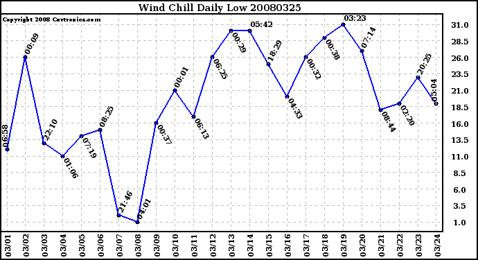 Milwaukee Weather Wind Chill Daily Low