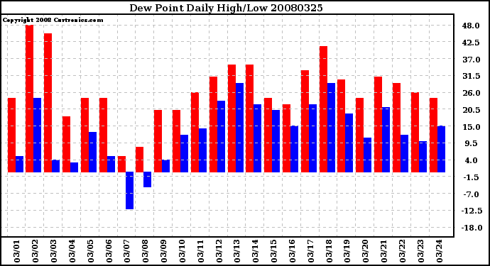 Milwaukee Weather Dew Point Daily High/Low