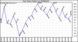 Milwaukee Weather Dew Point Daily Low