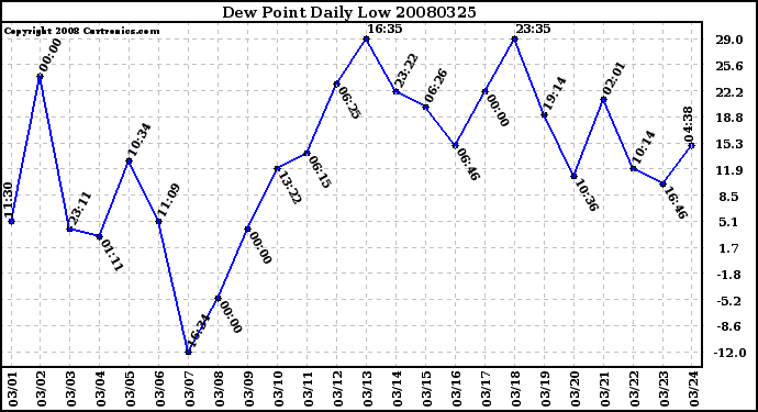 Milwaukee Weather Dew Point Daily Low