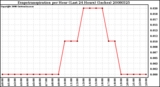 Milwaukee Weather Evapotranspiration per Hour (Last 24 Hours) (Inches)